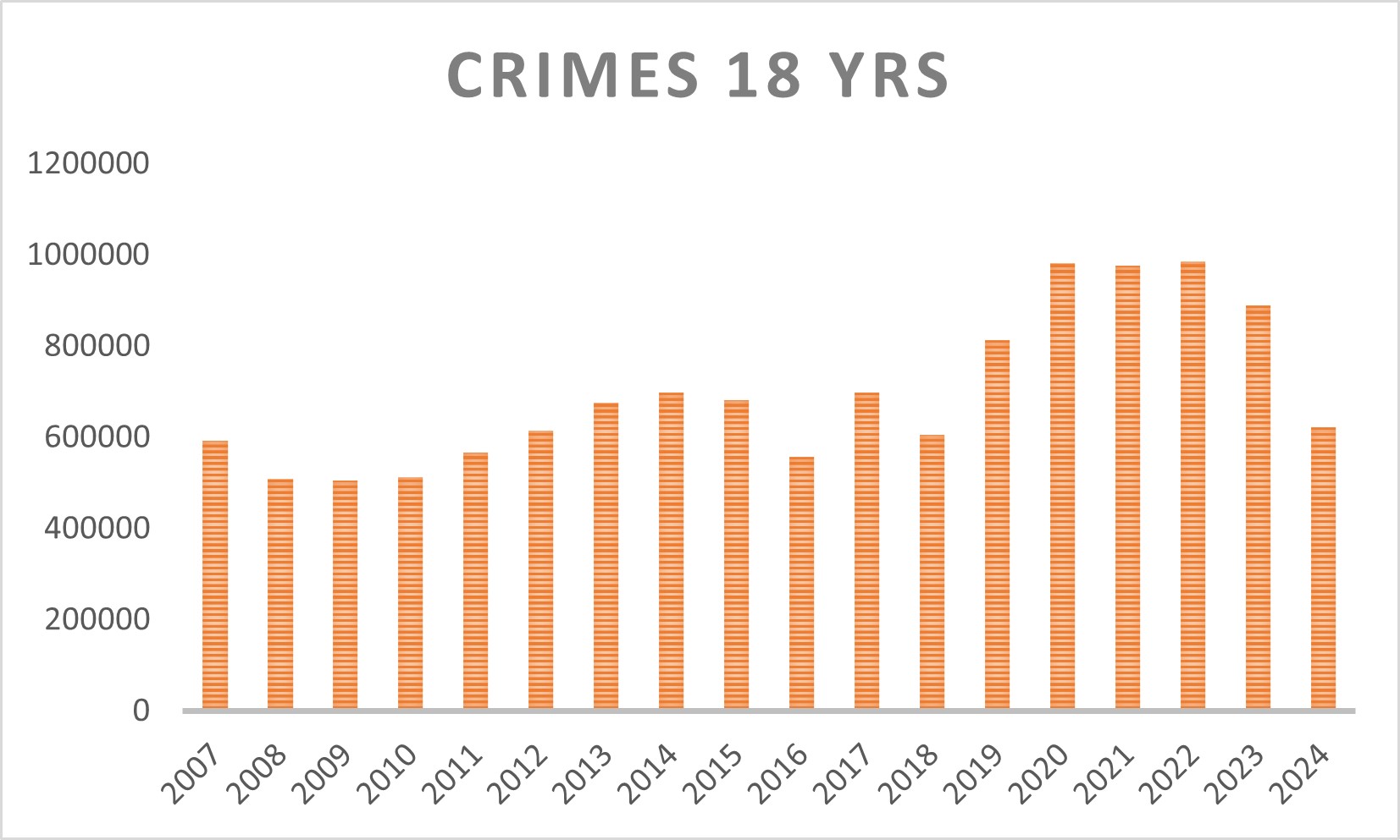 Grafico con dati della criminalità di randomlandia.