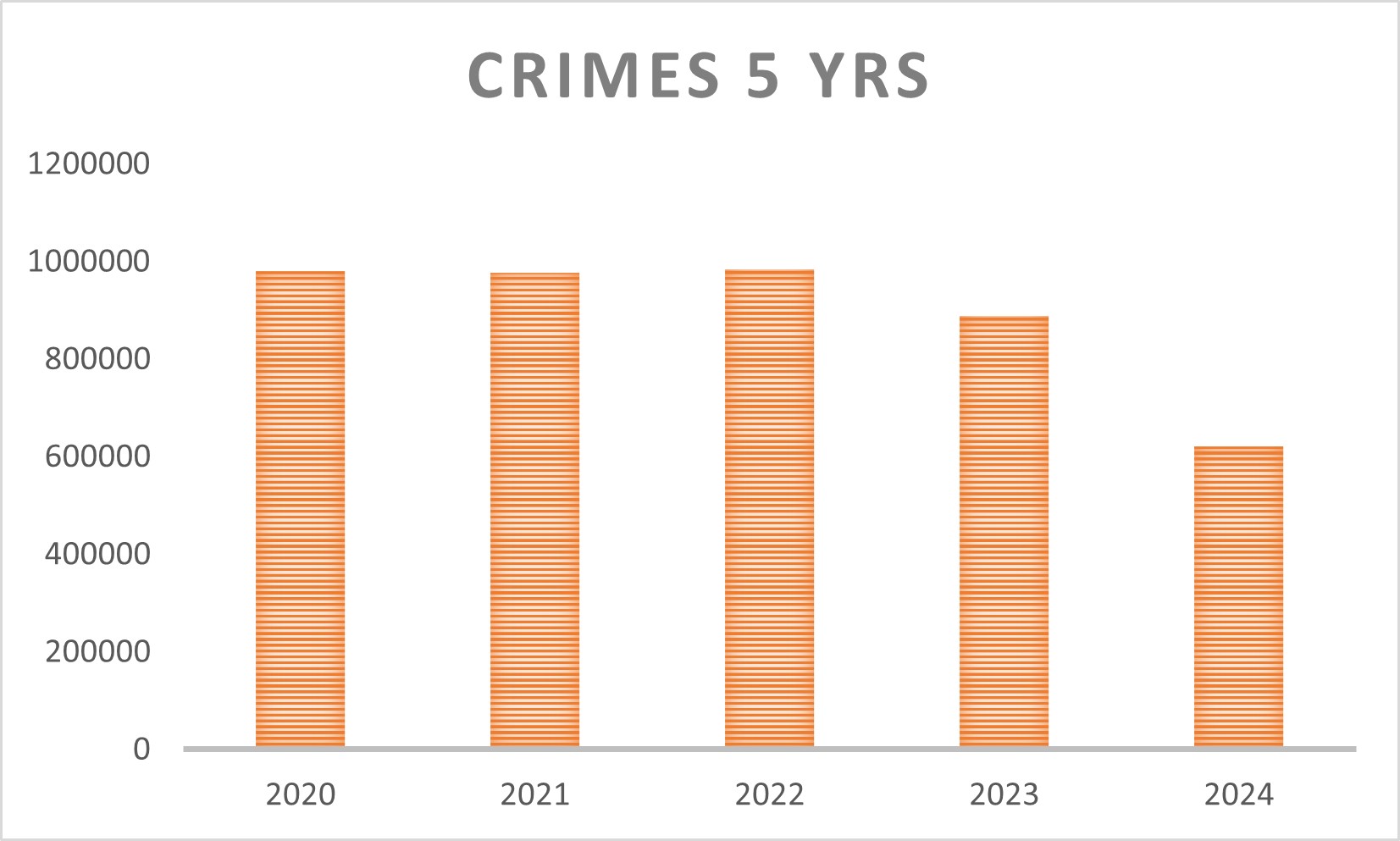 Grafico con dati della criminalità di randomlandia.
